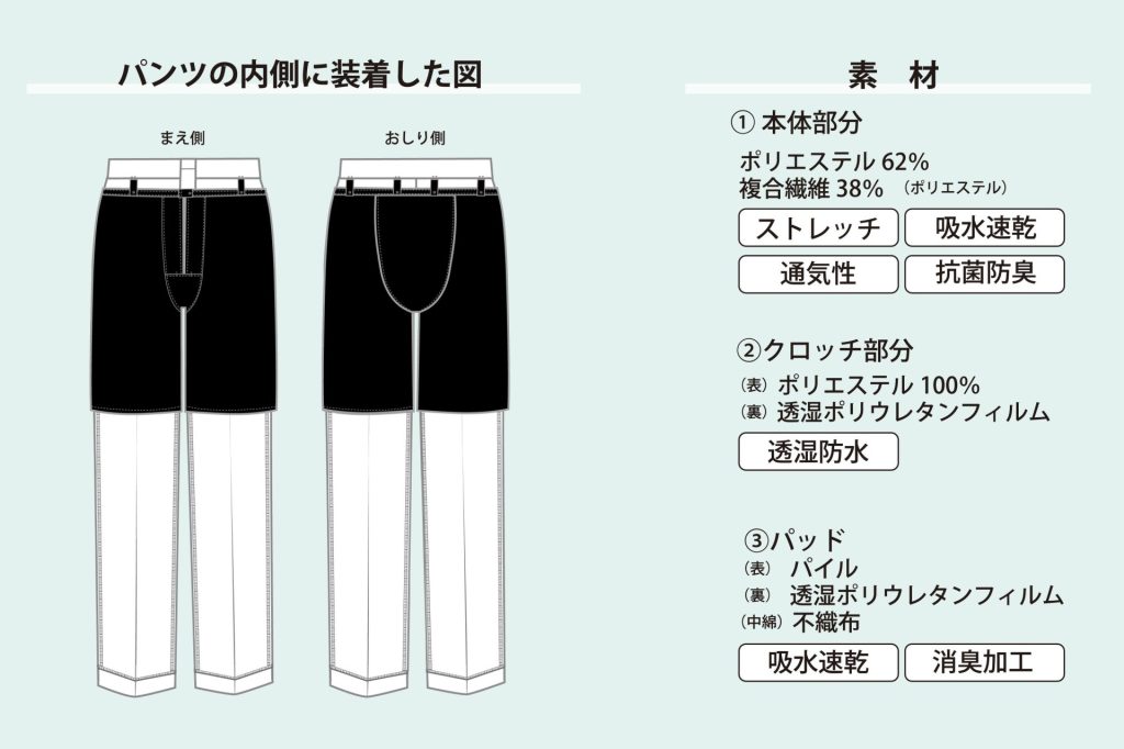 フェムテックユニフォーム（制服） パンツの内側に装着した図 まえ側おしり側 素　材 ① 本体部分 ポリエステル62％ 複合繊維38％ （ポリエステル） ストレッチ 吸水速乾 通気性 抗菌防臭 ②クロッチ部分 （表）ポリエステル100％ （裏）透湿ポリウレタンフィルム 透湿防水 ③パッド （ 表） パイル （ 裏） 透湿ポリウレタンフィルム （中綿）不織布 吸水速乾消臭加工