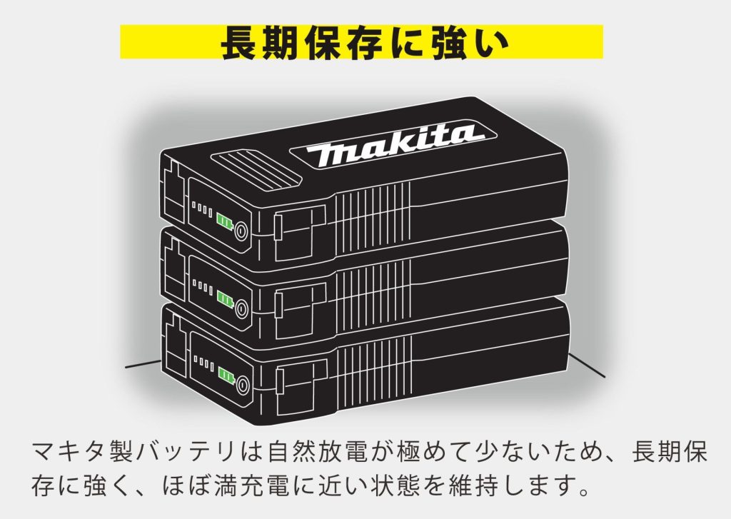 長期保存に強い マキタ製バッテリは自然放電が極めて少ないため、長期保存に強く、ほぼ満充電に近い状態を維持します。