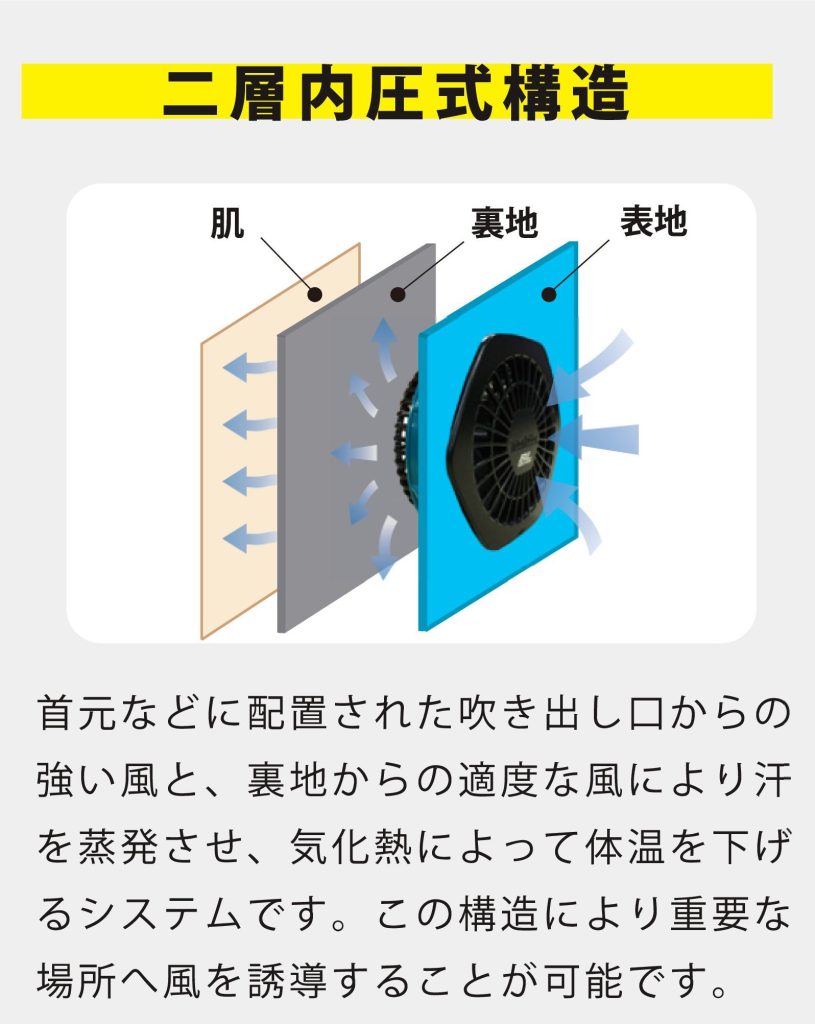 二層内圧式構造 首元などに配置された吹き出し口からの強い風と、裏地からの適度な風により汗 を蒸発させ、気化熱によって体温を下げるシステムです。この構造により重要な 場所へ風を誘導することが可能です。