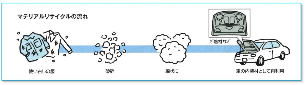 消防服　リサイクル　春日部市消防本部　チクマ マテリアルリサイクルの流れ 使い古しの服、破砕、綿状に、車の内装材（断熱材など）として再利用